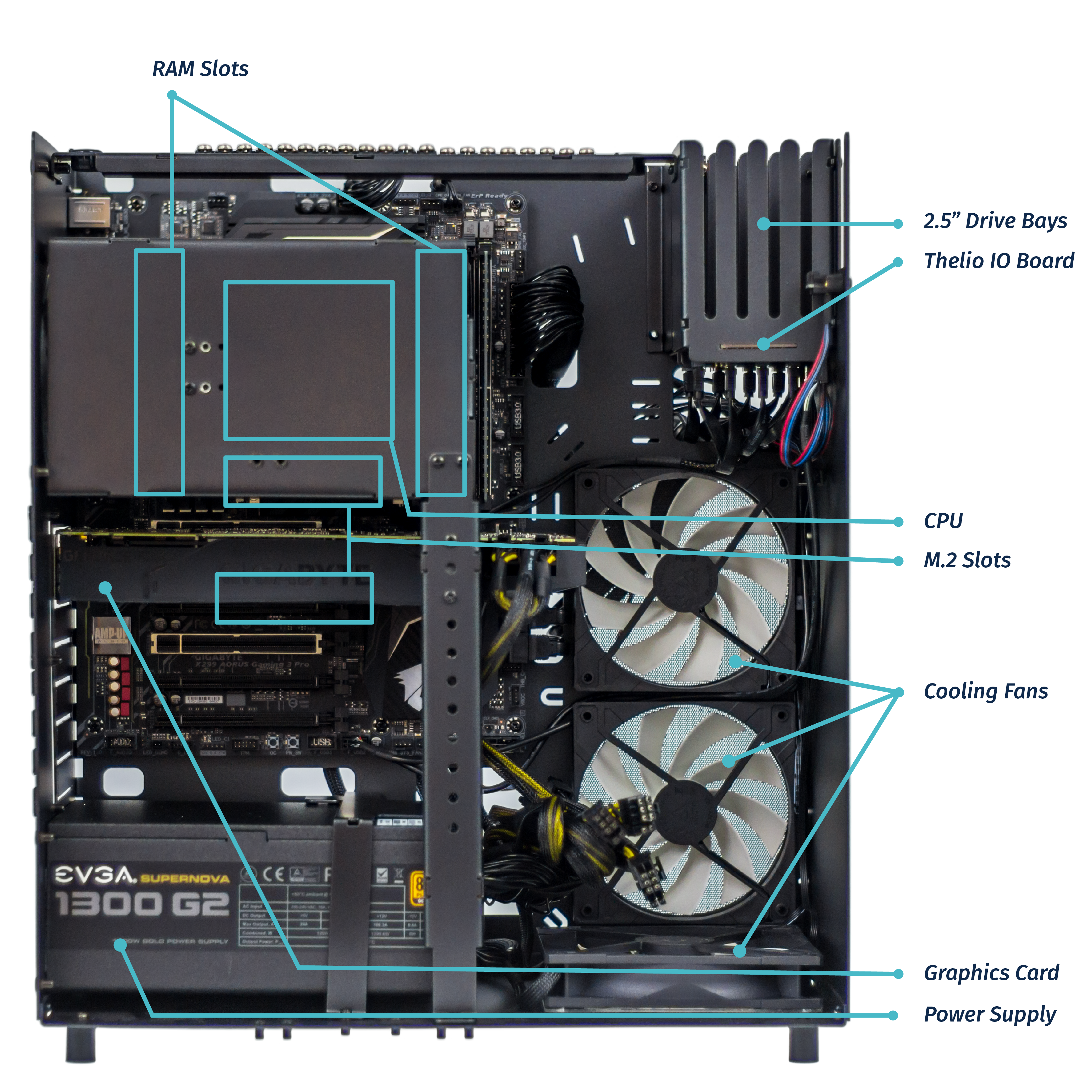 Internal Overview