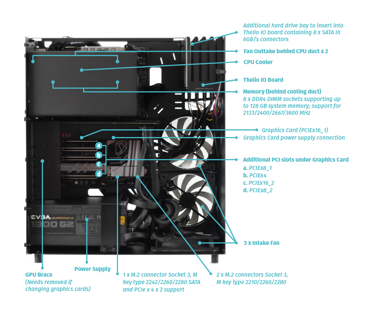 Internal Overview